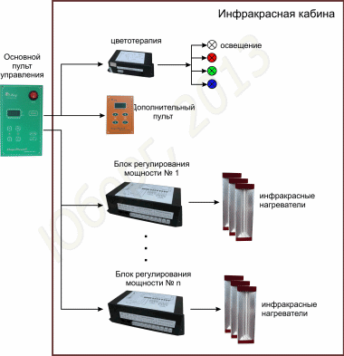 Блок-схема системы управления бытовой инфракрасной кабиной